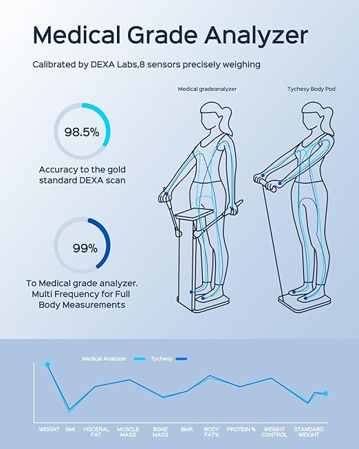 Smart Body Composition Scale for Weight Loss Tracking at Home — 8-Electrode Body Fat Scale with BMI, Muscle Mass, Visceral Fat, Daily Trend Charts, 24 User Profiles, DEXA-Comparable, FSA&HSA Eligible