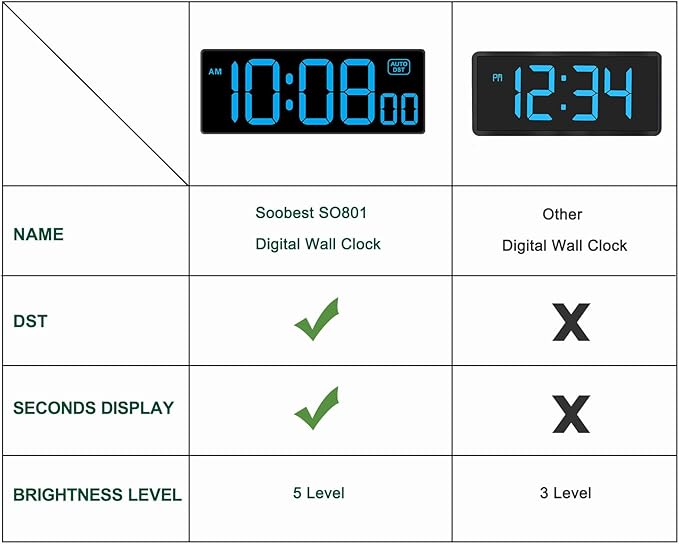 Soobest LED Wall Clock Digital Clock with Seconds, Electric Plug in Large Big Numbers Clock 5 Dimmers Wall Mount for Living Room, Auto DST, 10 Inches (Blue)
